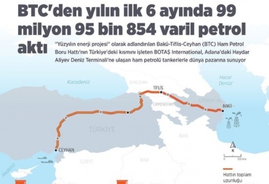 Se enviaron unos 100 millones de barriles de petróleo desde el puerto de Ceyhan durante seis meses de este año