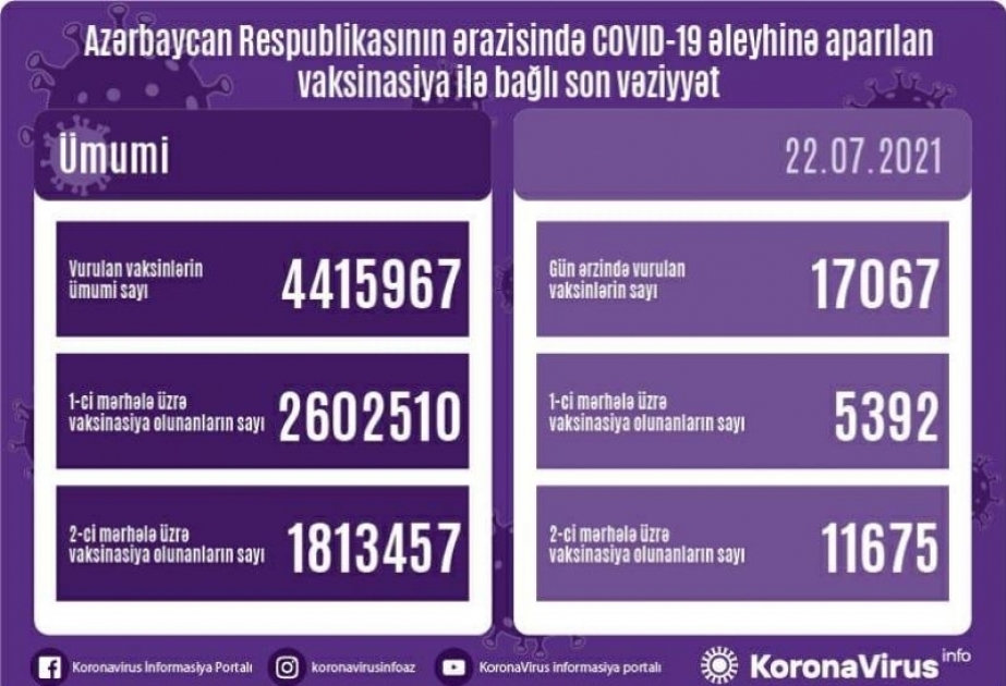 22 июля в Азербайджане введено более 17 тысяч доз вакцин от коронавируса
