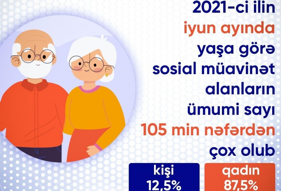 İyun ayında yaşa görə aylıq sosial müavinət alanların sayı 105 min nəfərdən çox olub