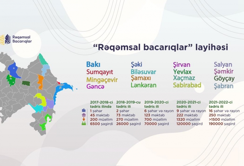 Firudin Qurbanov: “Rəqəmsal bacarıqlar” layihəsinin əhatə dairəsi genişləndiriləcək