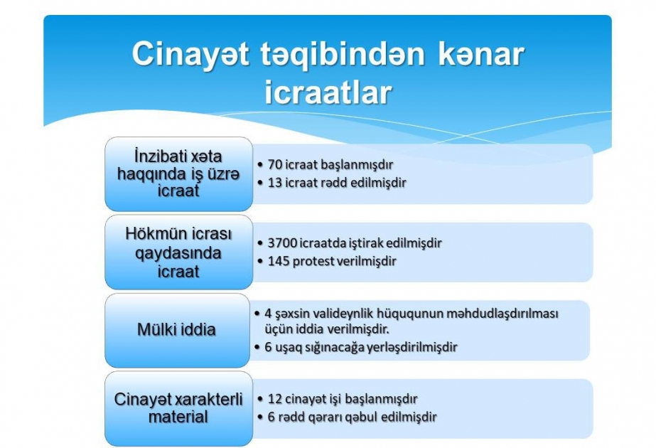 Prokurorluq: İlin birinci yarısında 70 nəfər barəsində inzibati xəta haqqında iş üzrə icraatın başlanması haqqında qərar qəbul edilib
