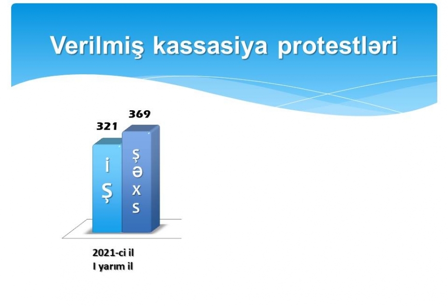 Bu ilin birinci yarısında 522 şəxs barəsində 424 cinayət işi üzrə qəbul edilmiş hökmdən apellyasiya protesti verilib