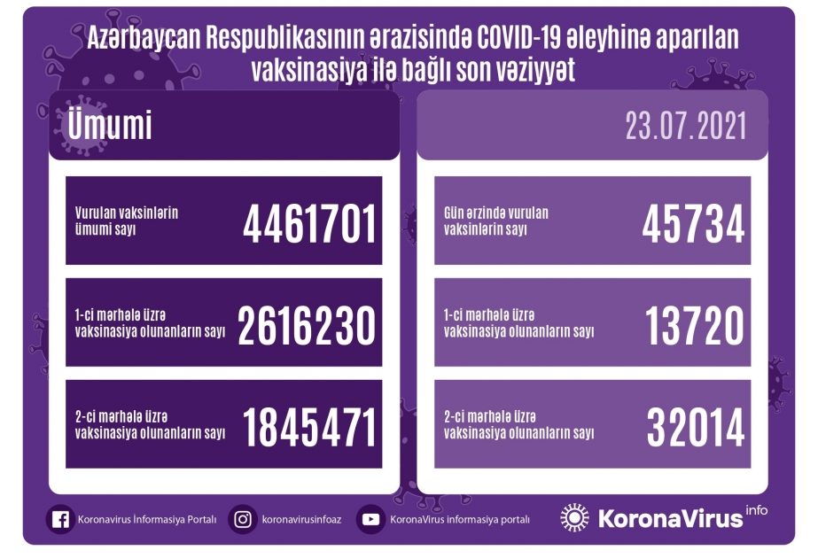 İyulun 23-də Azərbaycanda koronavirusa qarşı 46 minə yaxın vaksin vurulub