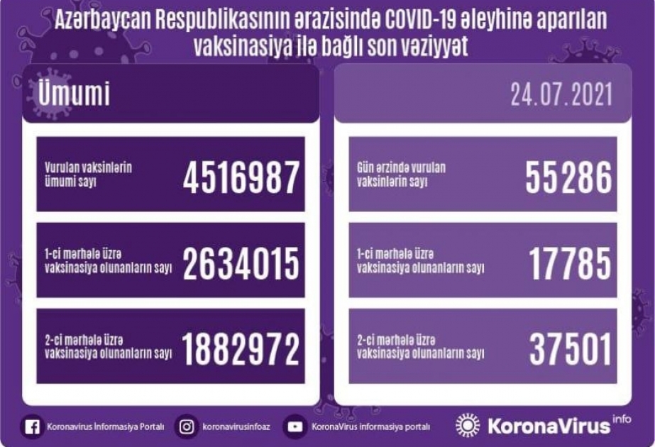İyulun 24-də Azərbaycanda koronavirusa qarşı 55 mindən çox vaksin vurulub