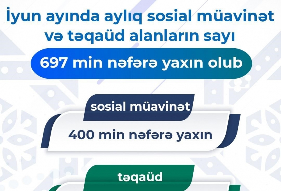 İyun ayında sosial müavinət və təqaüd alanların sayı 697 min nəfərə yaxın olub