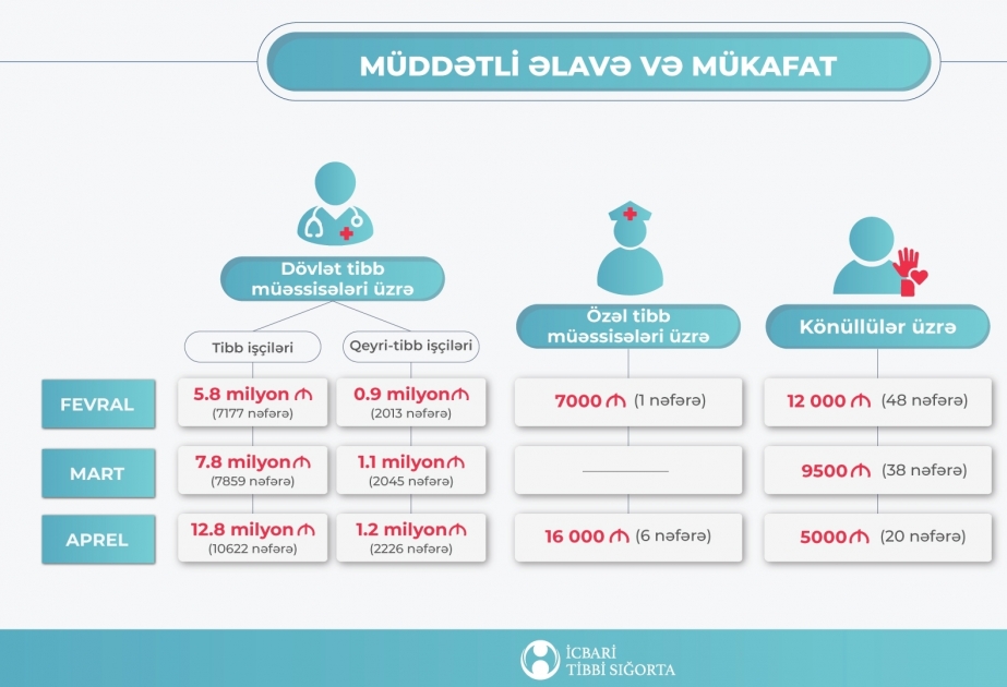 Koronavirus pandemiyası ilə mübarizədə iştirak edənlərə cari ilin üç ayı üzrə 29.6 milyon manatdan artıq müddətli əlavə və mükafat ödənilib