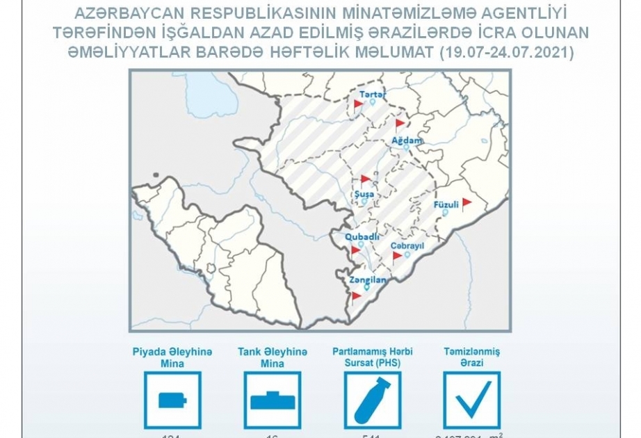 Más de 500 artefactos sin explotar fueron encontrados en los territorios liberados de Azerbaiyán