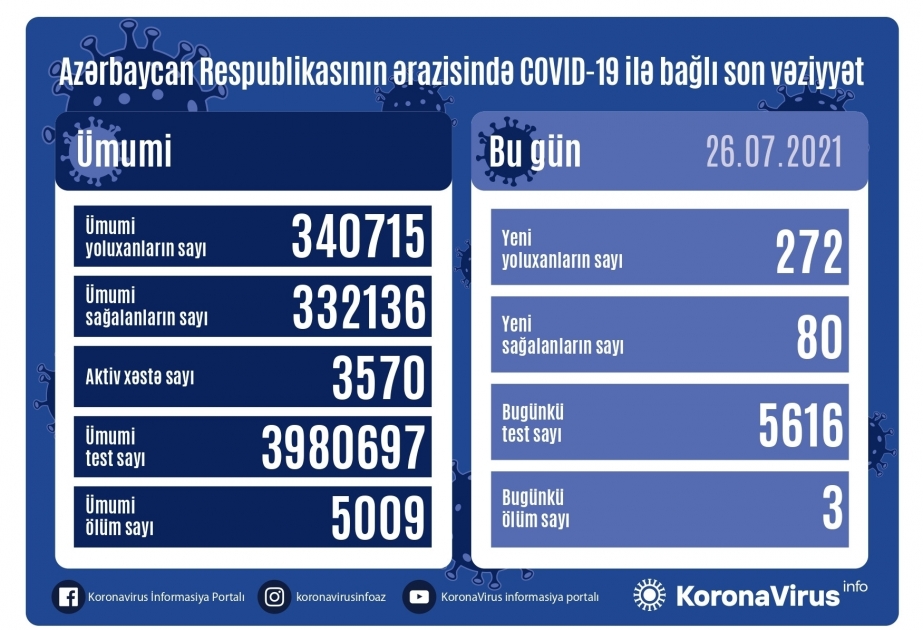 أذربيجان: تسجيل 272 حالة جديدة للإصابة بعدوى كوفيد 19 وتعافي 80 مصابا في 26 يوليو