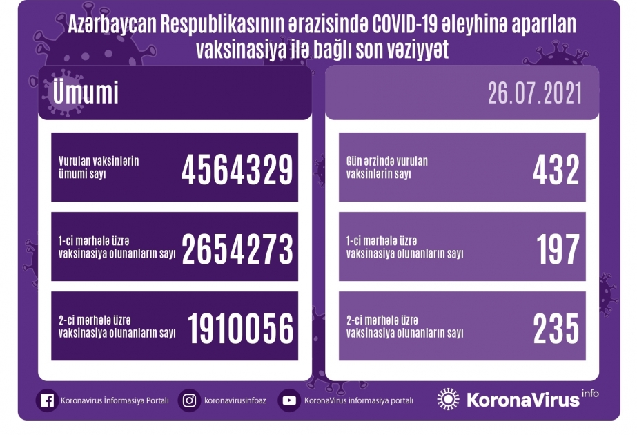 أذربيجان: تطعيم 432 جرعة من لقاح كورونا خلال 26 يوليو