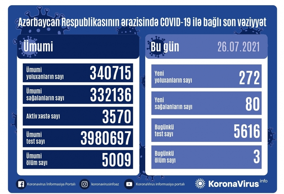 В Азербайджане зарегистрировано 272 новых случая заражения коронавирусной инфекцией