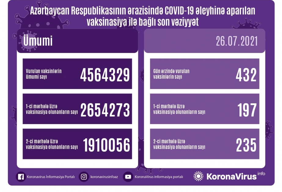 В Азербайджане количество вакцинированных на первом этапе составляет 2 млн 654 тыс. 273 человека
