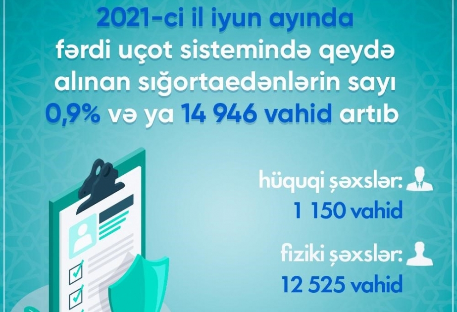 İyunda fərdi uçot sistemində qeydə alınan sığortaedənlərin sayı 1,68 milyon vahid təşkil edib