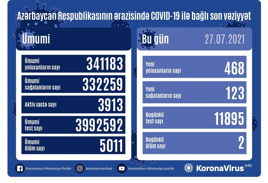 В Азербайджане зарегистрировано 468 новых случаев заражения коронавирусной инфекцией