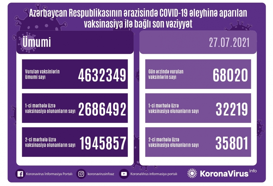 27 июля в Азербайджане против COVID-19 вакцинированы 68 тысяч человек