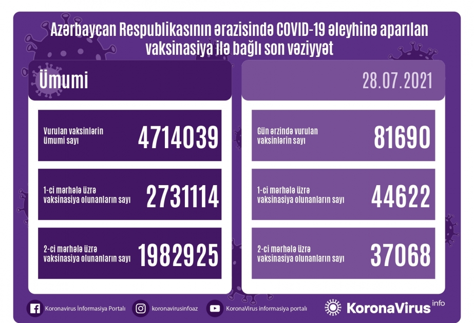 Azərbaycanda bu gün 82 minə yaxın vətəndaş COVID-19 infeksiyası əleyhinə vaksinasiya olunub