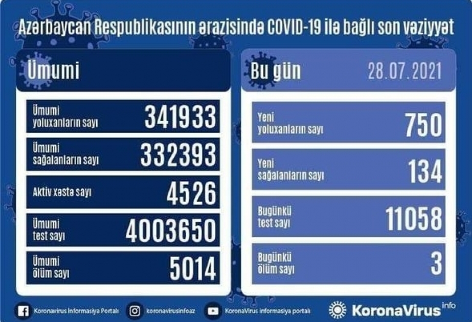 В Азербайджане зарегистрировано 750 новых случаев заражения коронавирусной инфекцией