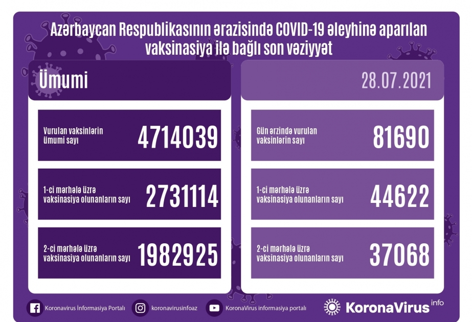 7月28日阿塞拜疆有近8.2万人接种新冠疫苗