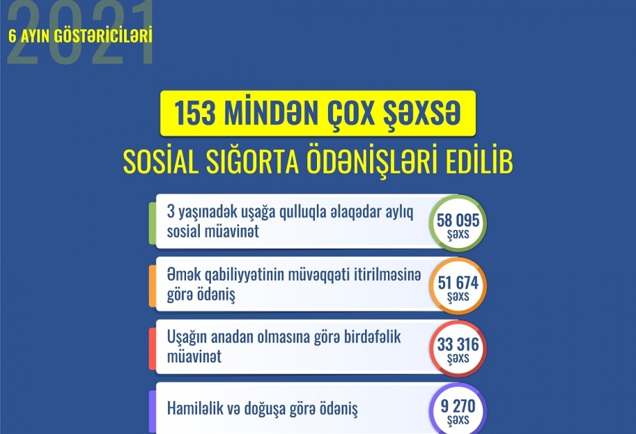 Son altı ayda Dövlət Sosial Müdafiə Fondu tərəfindən 153 mindən çox şəxsə sosial sığorta ödənişləri edilib