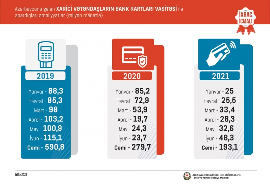 Ötən ay xarici vətəndaşlar bank kartları vasitəsilə 48,3 milyon manatlıq əməliyyat aparıb
