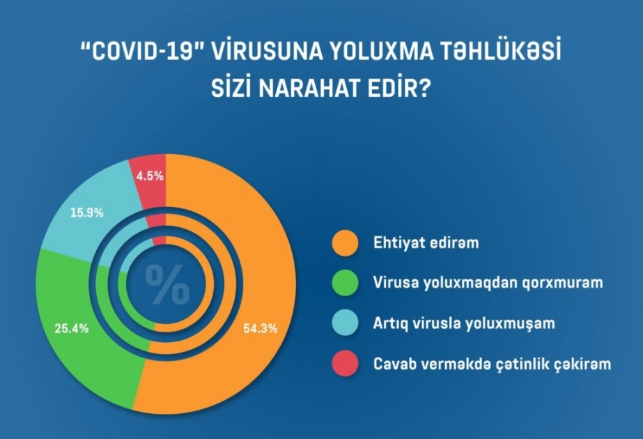 Media Təhlil Mərkəzi COVID-19 əleyhinə vaksinasiya barədə sorğu keçirib