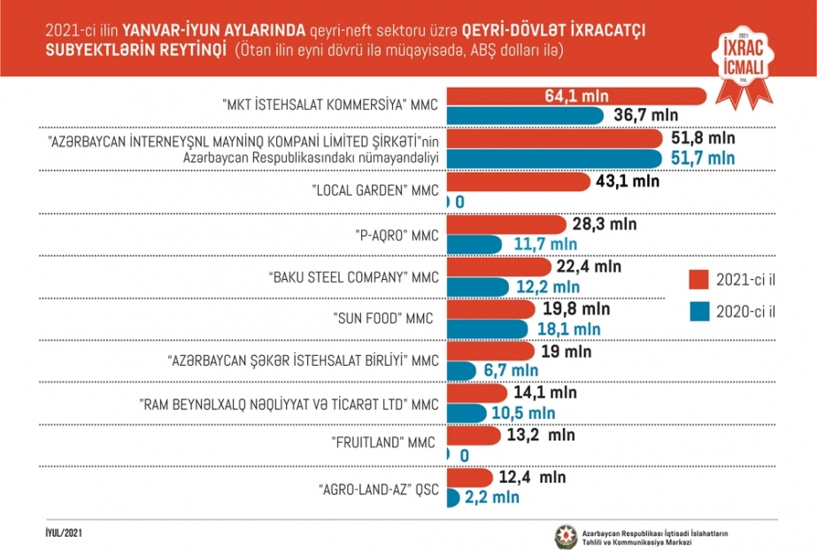 Özəl və dövlətə məxsus ixracatçı subyektlərin ixracla bağlı reytinqi tərtib edilib