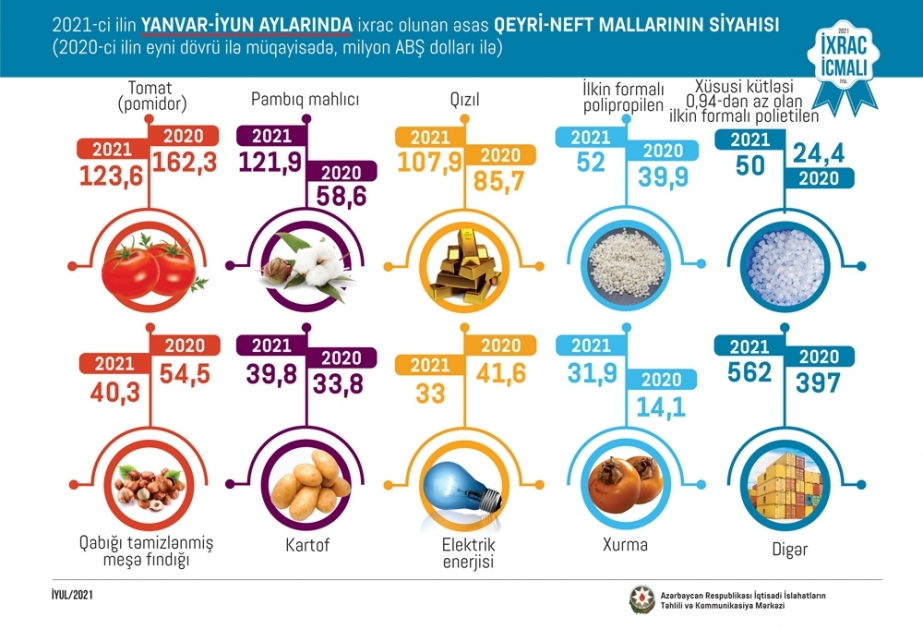 Yanvar-iyun aylarında ixrac edilən qeyri-neft məhsulları siyahısında tomat birinci olub