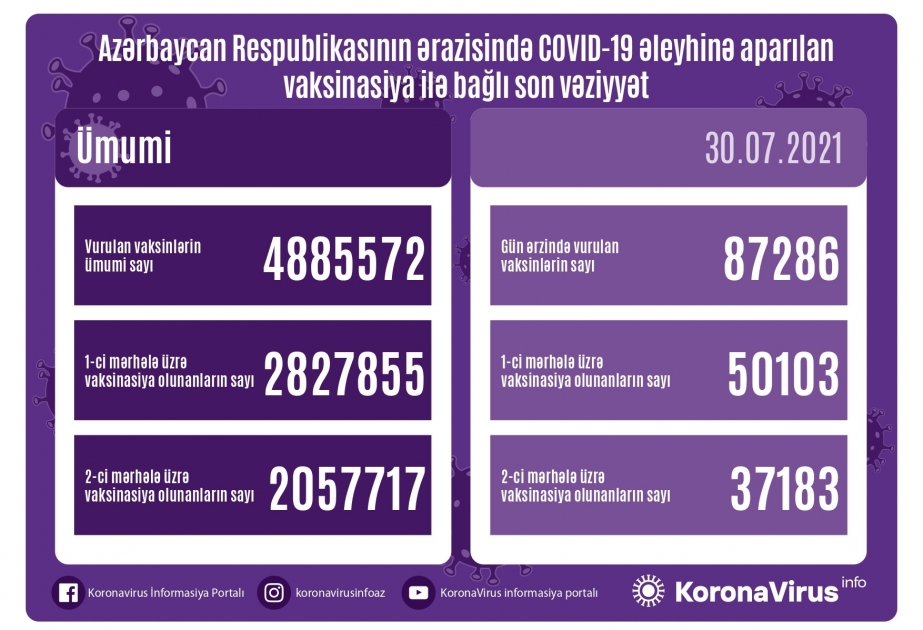 İyulun 30-da Azərbaycanda 87 mindən çox vətəndaşa COVID-19 əleyhinə peyvənd vurulub