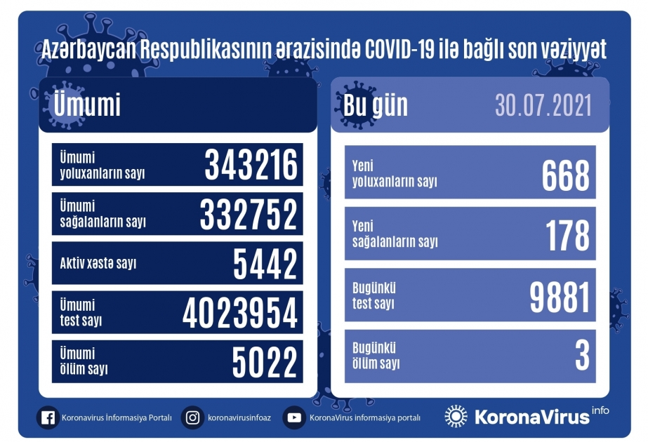 أذربيجان: تسجيل 668 حالة جديدة للإصابة بعدوى كوفيد 19 وتعافي 178 مصاب في 30 يوليو