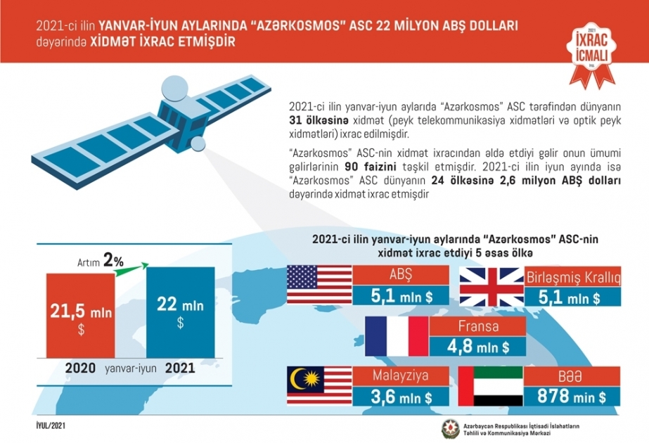 Azercosmos gana 22 millones de dólares por sus operaciones de satélites en el primer semestre de 2021