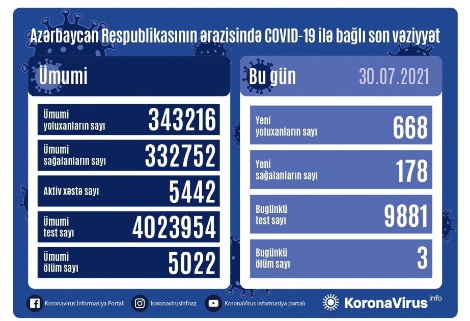Azerbaijan registers 668 new coronavirus cases, 178 recoveries
