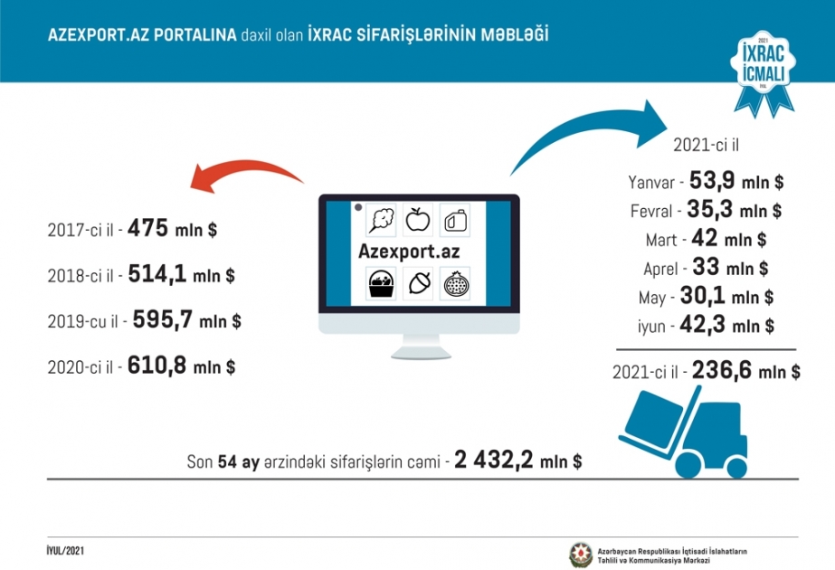“Azexport.az” portalına 236,6 milyon ABŞ dolları dəyərində ixrac sifarişləri daxil olub