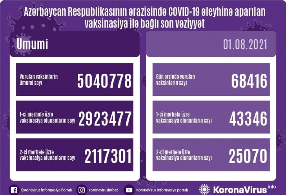 1 августа в Азербайджане против COVID-19 вакцинированы 68 тысяч 416 человек