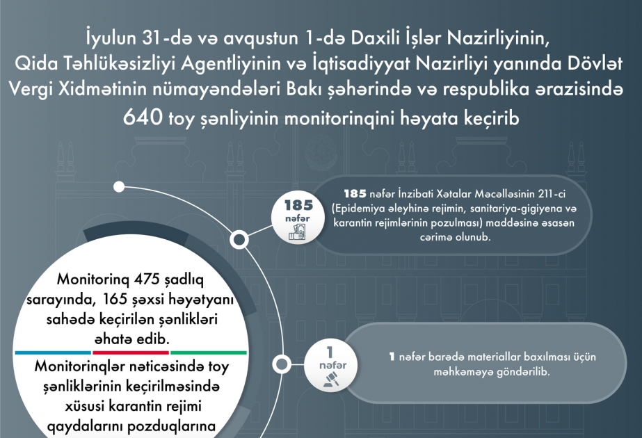 DİN: Həftəsonu keçirilən monitorinqlər zamanı 5263 nəfər COVID-19 pasportu olmadığına görə toy şənliklərinə buraxılmayıb