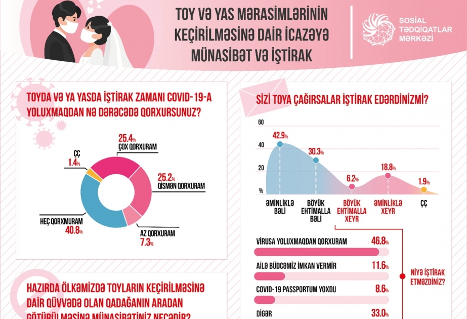 Sosial Tədqiqatlar Mərkəzi COVID-19 pasportu, peyvənd və mərasimlərlə əlaqədar əhali arasında sorğu aparıb
