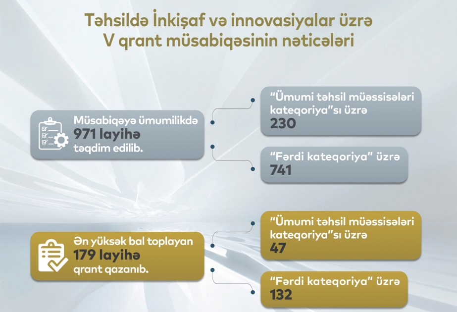 Təhsildə inkişaf və innovasiyalar üzrə V qrant müsabiqəsinin nəticələri açıqlanıb
