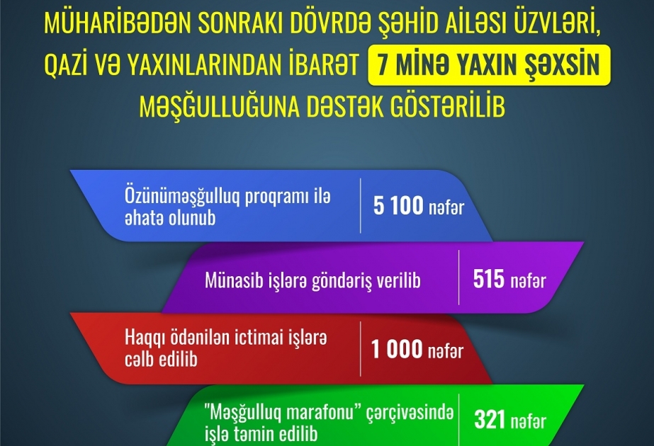 Müharibədən sonrakı dövrdə şəhid ailəsi üzvləri, qazi və yaxınlarından ibarət 7 minə yaxın şəxsin məşğulluğuna dəstək göstərilib
