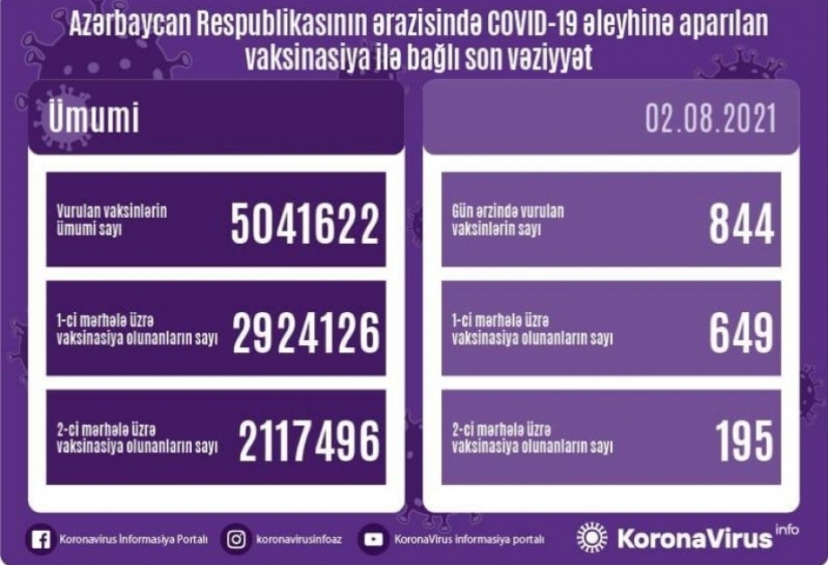 أذربيجان: تطعيم 844 جرعة من لقاح كورونا خلال 2 أغسطس