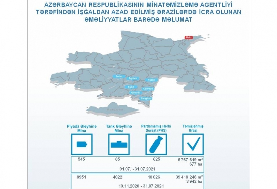 La Agencia de Acción contra las Minas de Azerbaiyán informa sobre los resultados del trabajo de julio