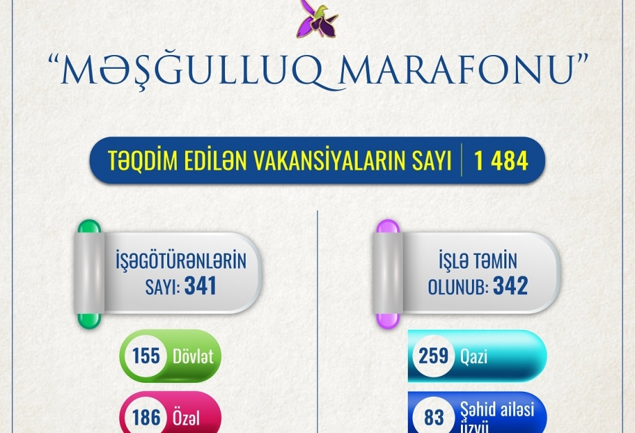 “Məşğulluq marafonu”na qoşulan işəgötürənlərin sayı 341-ə, təqdim edilən vakansiyaların sayı 1484-ə çatıb