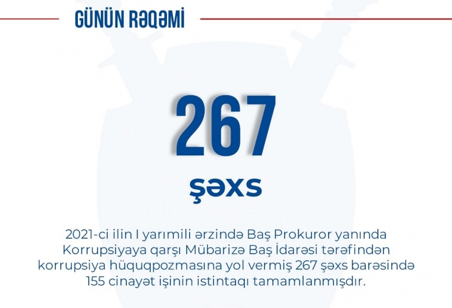 İlin birinci yarısında korrupsiya hüquqpozmalarına yol vermiş 267 şəxs barəsində 155 cinayət işinin istintaqı tamamlanıb