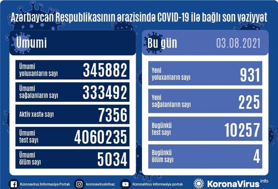 В Aзербайджане зарегистрирован 931 новый случай заражения коронавирусом
