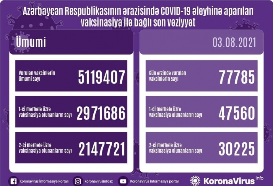 Près de 78 000 doses de vaccin anti-Covid administrées aujourd’hui en Azerbaïdjan