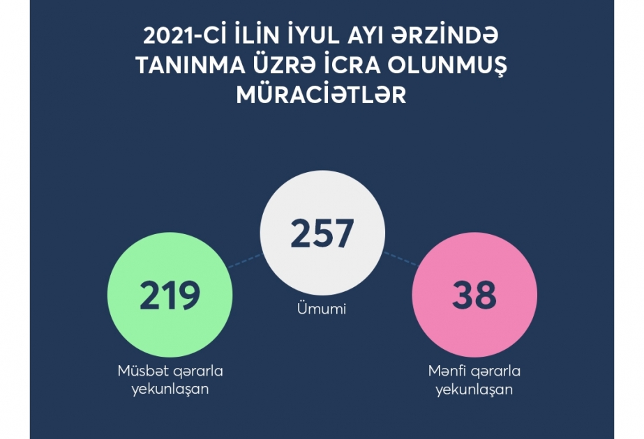 Təhsildə Keyfiyyət Təminatı Agentliyi iyul ayı üçün tanınma üzrə müraciətlərin statistikasını açıqlayıb
