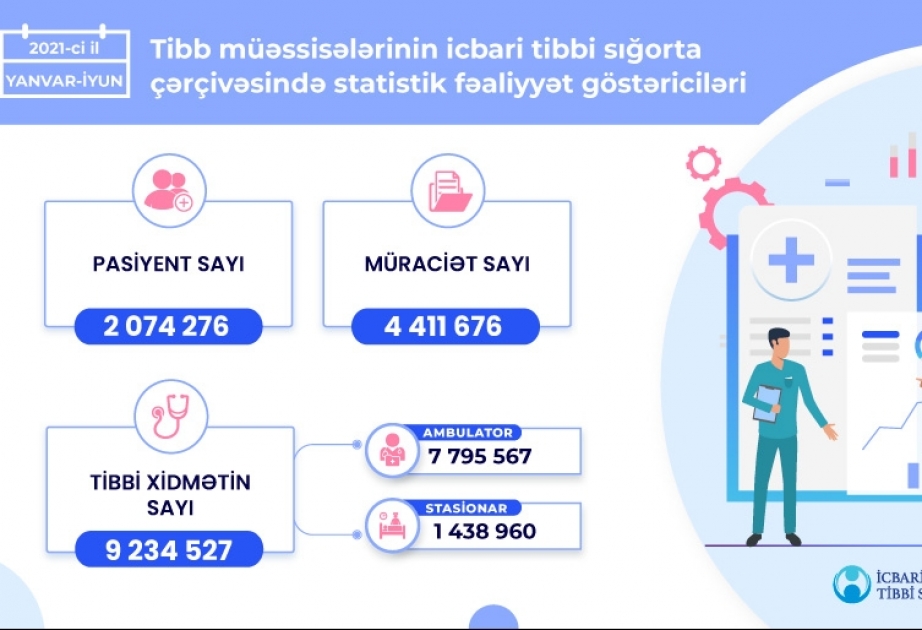 Bu ilin ilk 6 ayında icbari tibbi sığorta çərçivəsində 9 milyondan çox tibbi xidmət göstərilib
