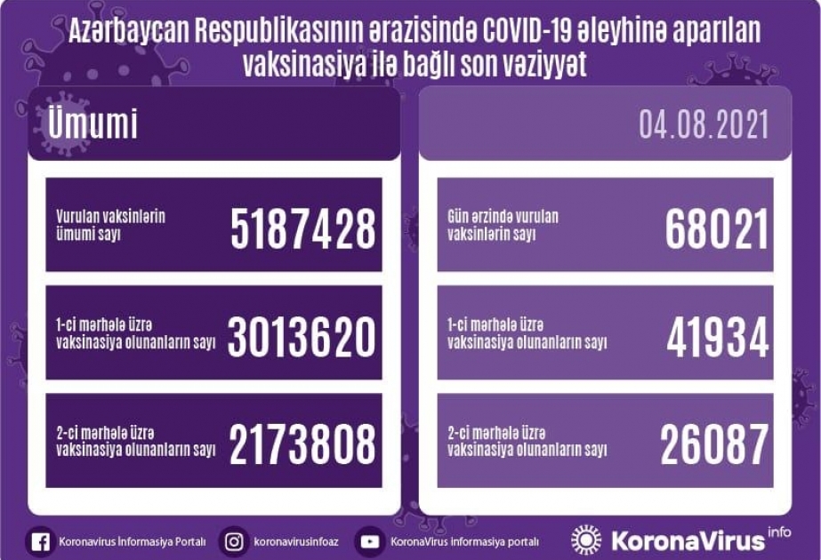 Bu gün Azərbaycanda koronavirusa qarşı 68 mindən çox vaksin vurulub