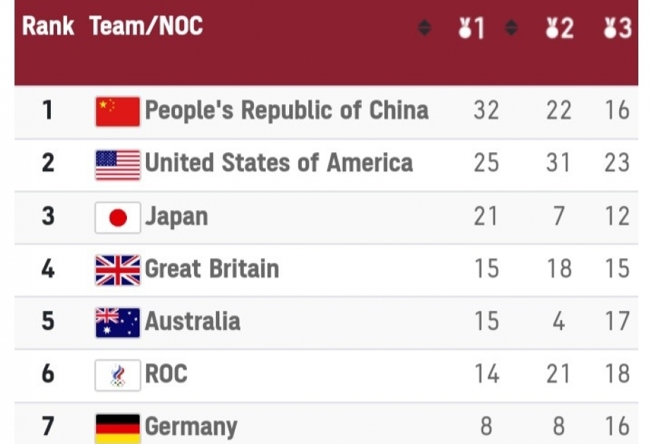 “Tokio-2020”nin 13-cü günündə medal qazanan ölkələr siyahısına Çin liderlik edir