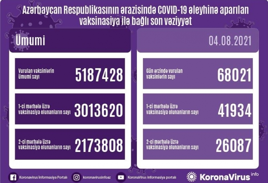 Сегодня в Азербайджане введено свыше 68 тысяч вакцин против коронавируса
