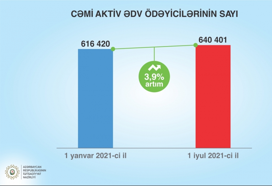 İqtisadiyyat naziri: Altı ayda aktiv vergiödəyicilərinin sayı artıb