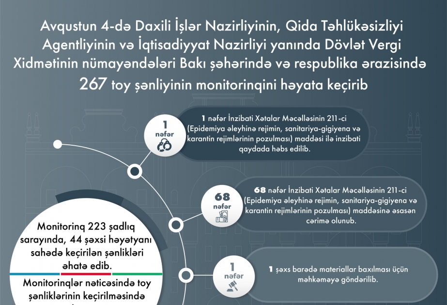 DİN: Ötən gün 267 toy şənliyinin monitorinqi aparılıb