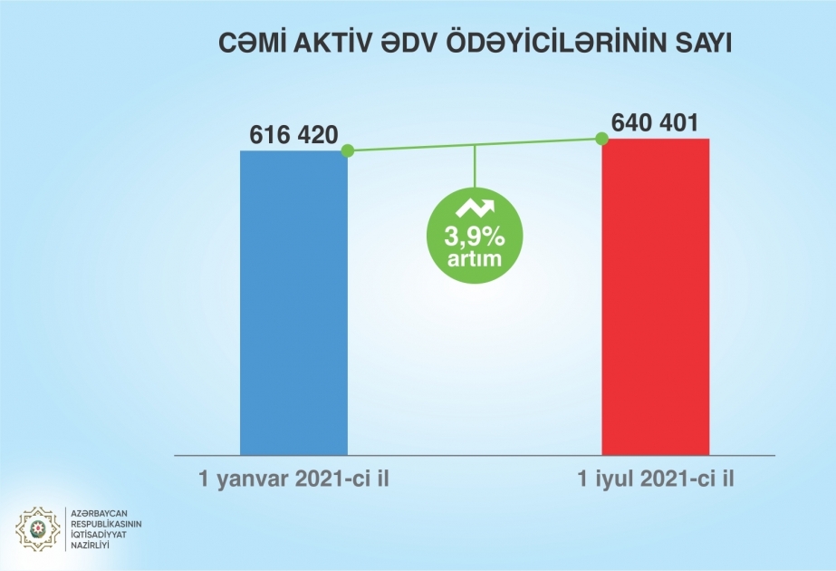 La recuperación económica de Azerbaiyán va acompañada de un aumento del número de entidades empresariales
